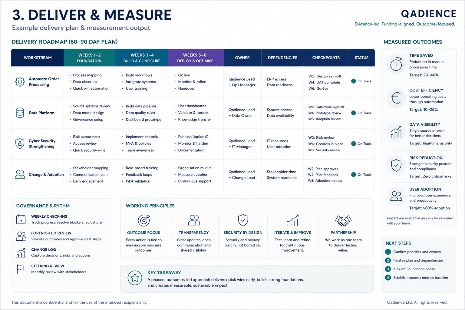 Example delivery plan showing phased actions, owners, dependencies, checkpoints, status, and measurable outcomes