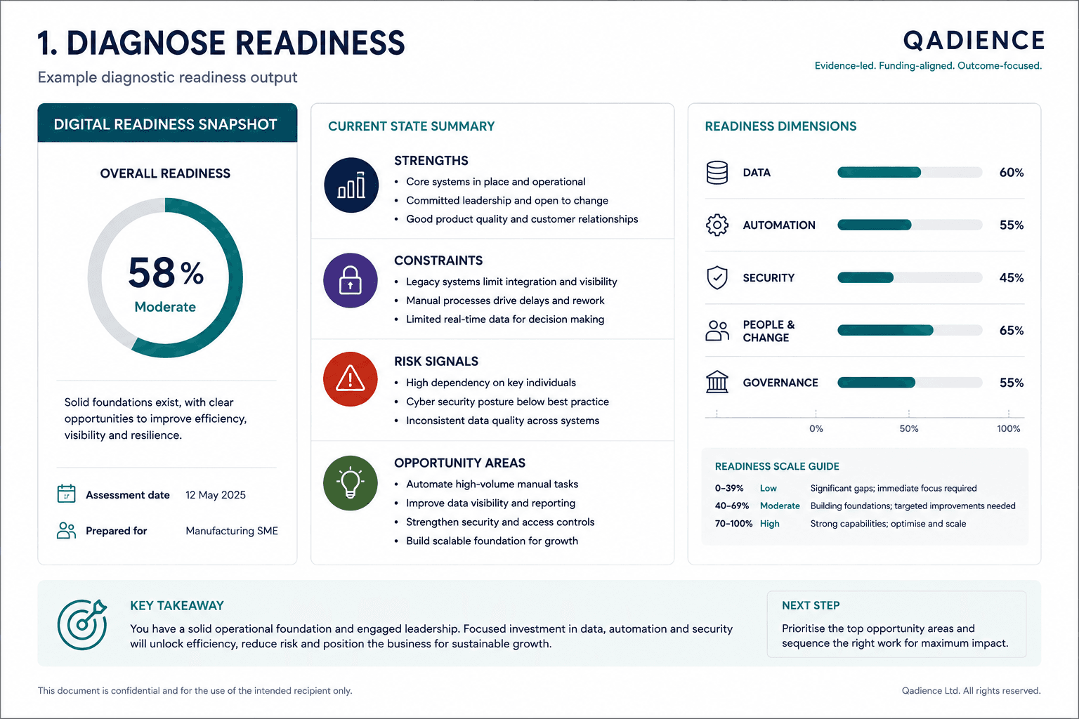 Example diagnostic readiness output showing current state, constraints, risk signals, and opportunity areas