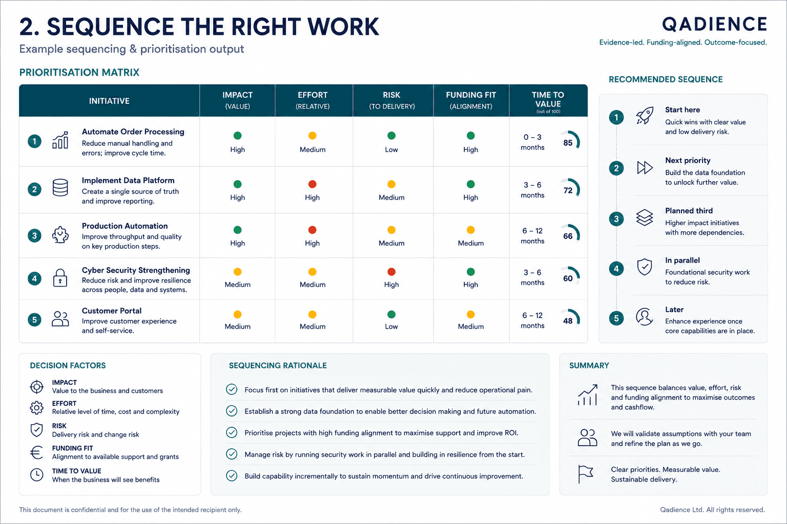 Example sequencing output showing impact, effort, risk, funding fit, time to value, and recommended priorities